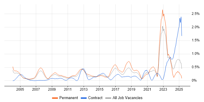 Job vacancy trend for Infrastructure Management in West London Job vacancy trend for Infrastructure Management in West London