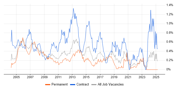 Job vacancy trend for Infrastructure Project Manager in West London Job vacancy trend for Infrastructure Project Manager in West London