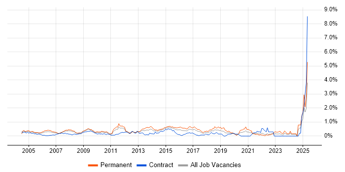Job vacancy trend for Infrastructure Support in West London Job vacancy trend for Infrastructure Support in West London