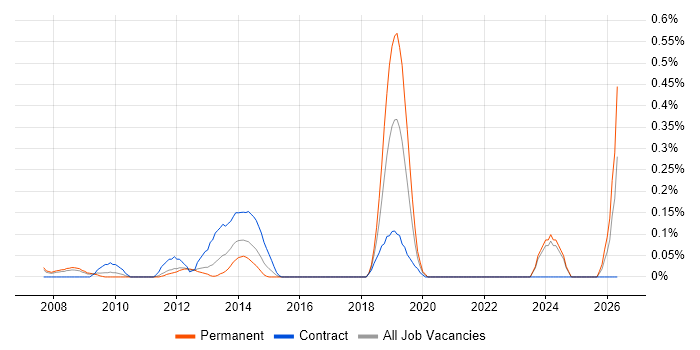 Inmon Methodology job vacancy trend in West London