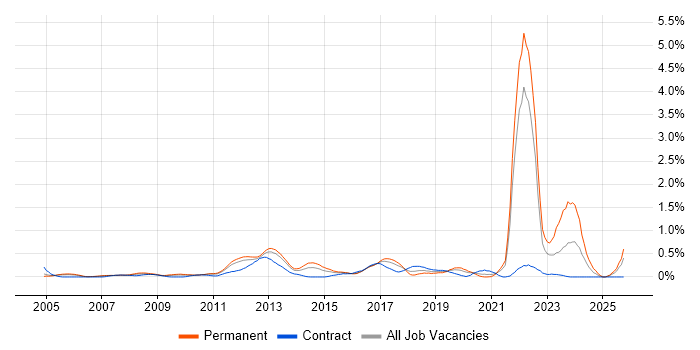 Innovative Thinking job vacancy trend in West London