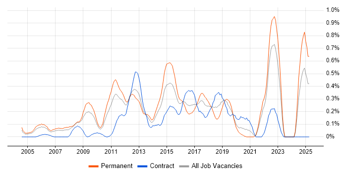 Job vacancy trend for Insight Analyst in West London