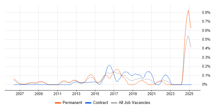 Job vacancy trend for Insight Data Analyst in West London Job vacancy trend for Insight Data Analyst in West London