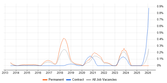 Instagram job vacancy trend in West London