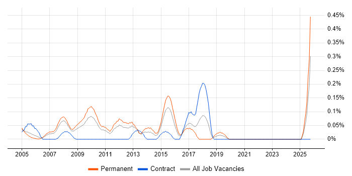 Integrated Marketing job vacancy trend in West London