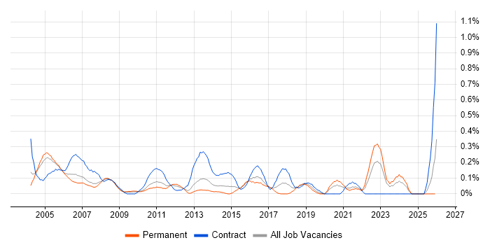 Integration Analyst job vacancy trend in West London
