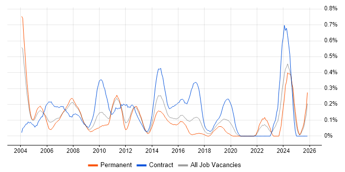 Integration Manager job vacancy trend in West London