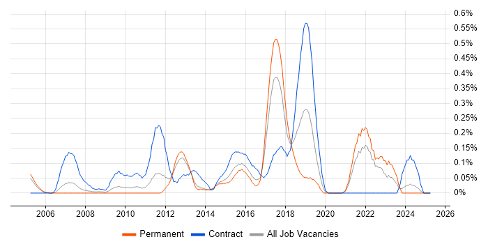 Job vacancy trend for Integration Patterns in West London Job vacancy trend for Integration Patterns in West London