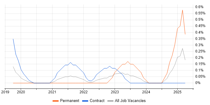 Job vacancy trend for Intelligent Automation in West London Job vacancy trend for Intelligent Automation in West London