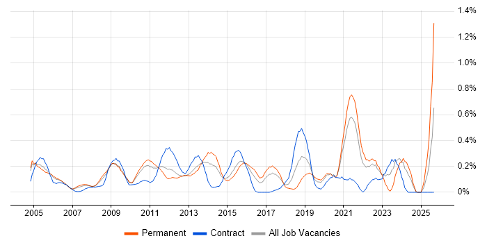 Internal Audit job vacancy trend in West London