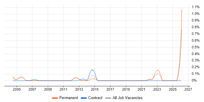 International Banking job vacancy trend in West London