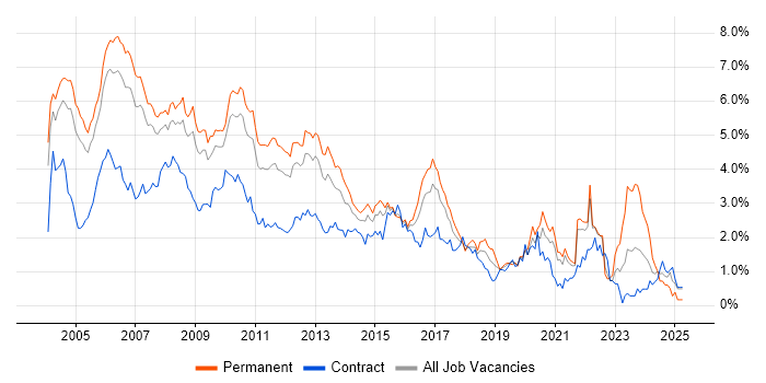Job vacancy trend for Internet in West London Job vacancy trend for Internet in West London