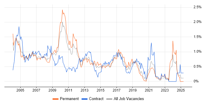 Job vacancy trend for Intranet in West London Job vacancy trend for Intranet in West London