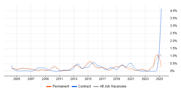 Job vacancy trend for Intrusion Detection in West London Job vacancy trend for Intrusion Detection in West London