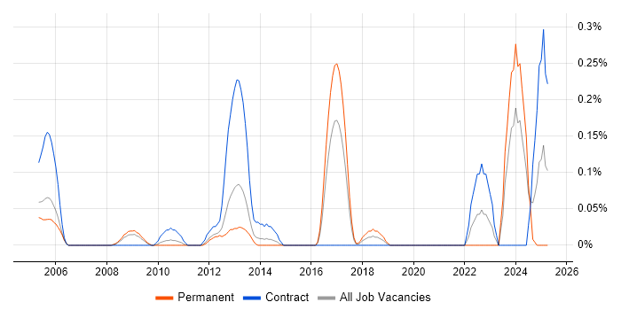Job vacancy trend for Inventory Control in West London Job vacancy trend for Inventory Control in West London