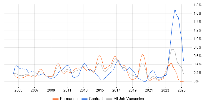 Job vacancy trend for Inventory Management in West London Job vacancy trend for Inventory Management in West London