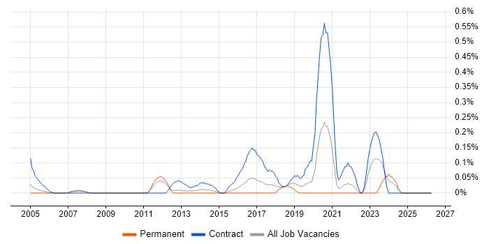 Invoice Processing job vacancy trend in West London