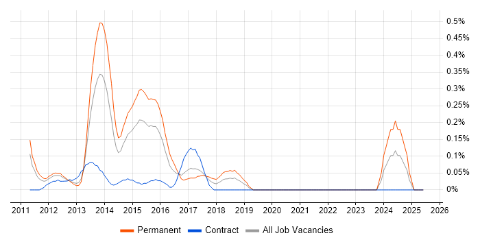 Job vacancy trend for iOS Android Developer in West London Job vacancy trend for iOS Android Developer in West London