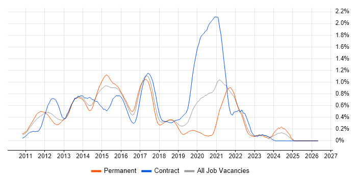 iOS Developer job vacancy trend in West London