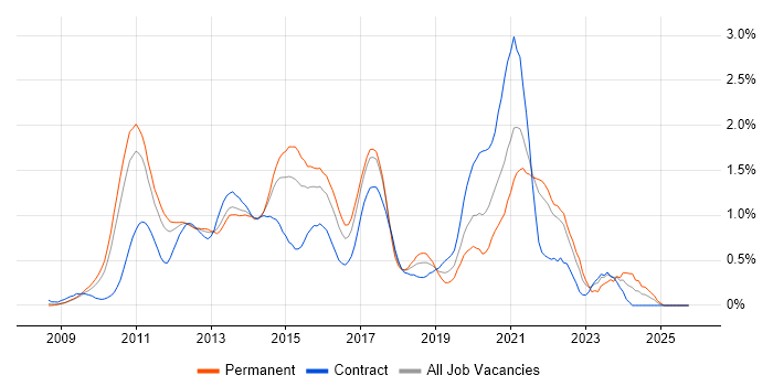 iOS Development job vacancy trend in West London