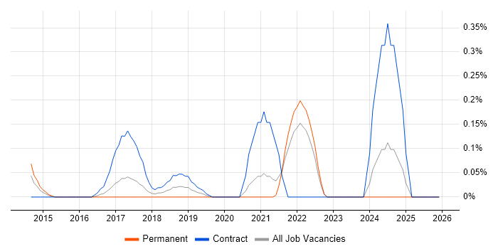 IOS XR job vacancy trend in West London