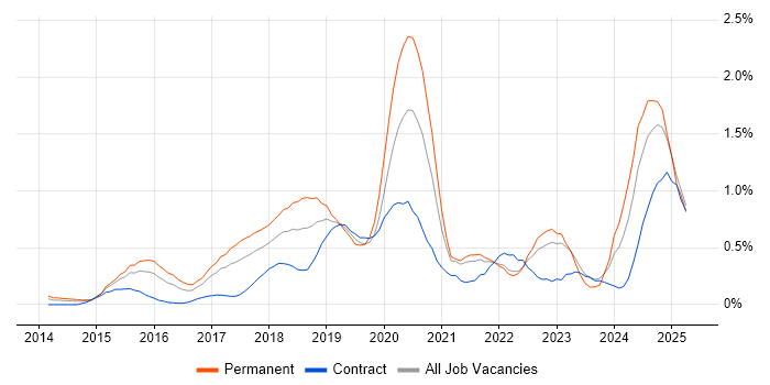 Job vacancy trend for IoT in West London Job vacancy trend for IoT in West London