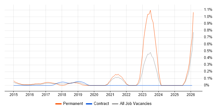 iPaaS job vacancy trend in West London
