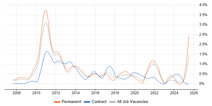 Job vacancy trend for iPhone in West London Job vacancy trend for iPhone in West London