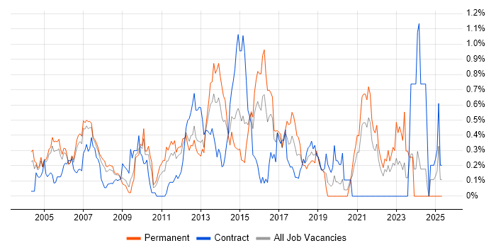 Job vacancy trend for IPsec in West London Job vacancy trend for IPsec in West London