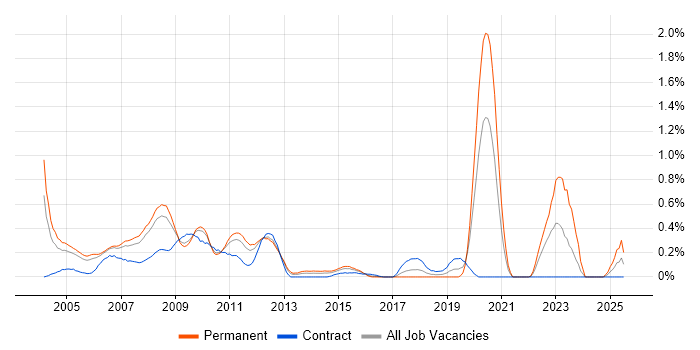 Job vacancy trend for ISA Server in West London