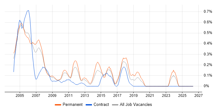 ISDN job vacancy trend in West London
