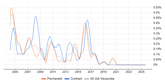 iSeries job vacancy trend in West London iSeries job vacancy trend in West London