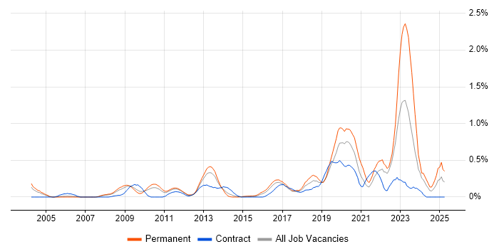 Job vacancy trend for ISMS in West London Job vacancy trend for ISMS in West London
