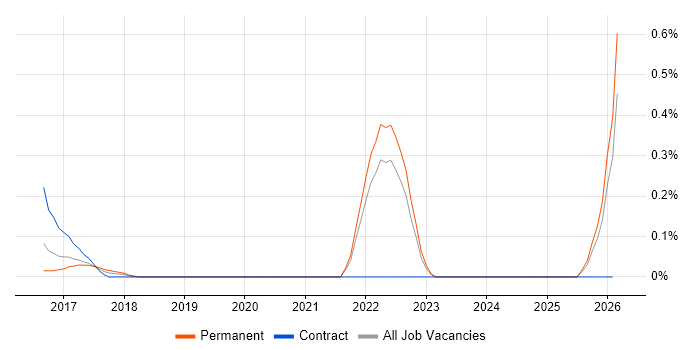 ISO 27001 Lead Implementer job vacancy trend in West London