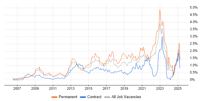 Job vacancy trend for ISO/IEC 27001 in West London Job vacancy trend for ISO/IEC 27001 in West London