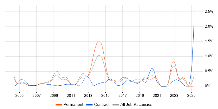 Job vacancy trend for ISO 9001 in West London