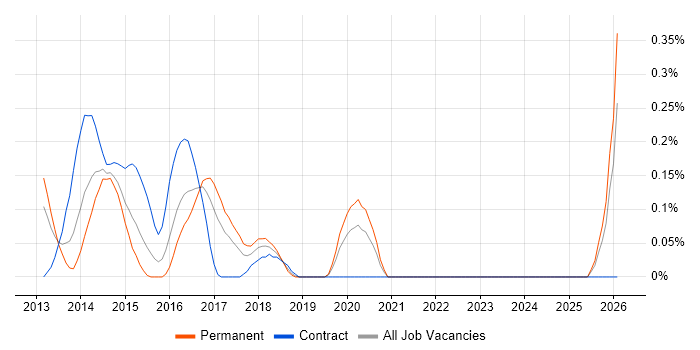 ISSAP job vacancy trend in West London