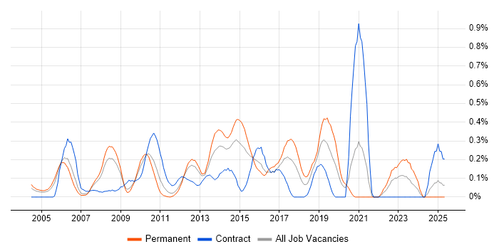 Job vacancy trend for Issue Tracking in West London Job vacancy trend for Issue Tracking in West London