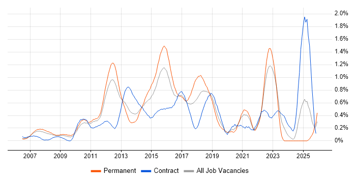 ISTQB job vacancy trend in West London