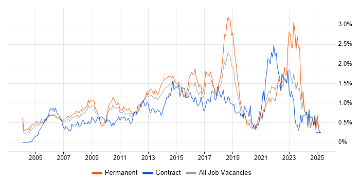 Job vacancy trend for IT Analyst in West London Job vacancy trend for IT Analyst in West London