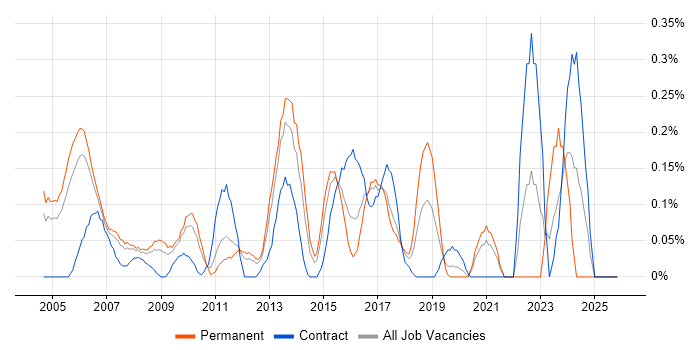 IT Architect job vacancy trend in West London