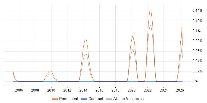 IT Audit Manager job vacancy trend in West London