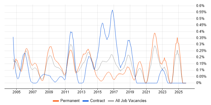 IT Audit job vacancy trend in West London