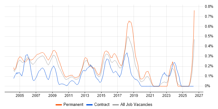IT Consultant job vacancy trend in West London