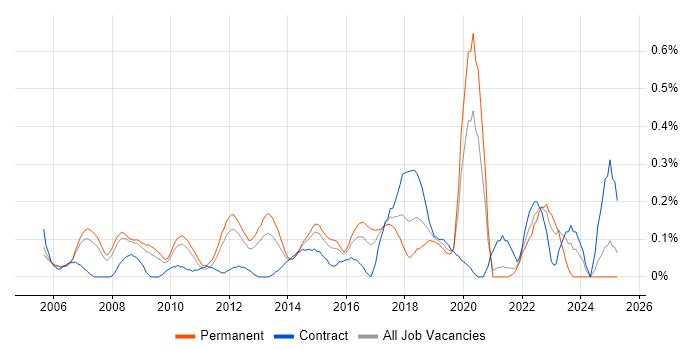 Job vacancy trend for IT Governance in West London Job vacancy trend for IT Governance in West London