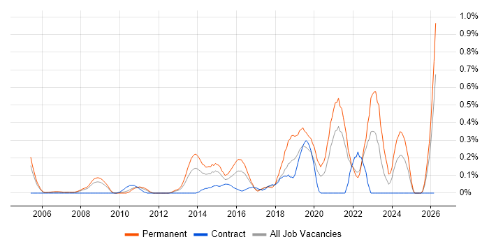 IT Infrastructure Engineer job vacancy trend in West London