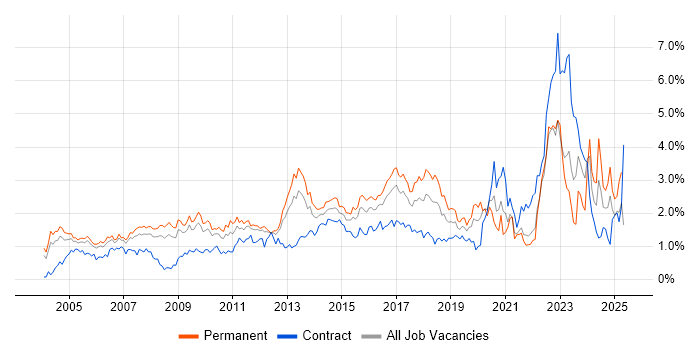 Job vacancy trend for IT Manager in West London Job vacancy trend for IT Manager in West London
