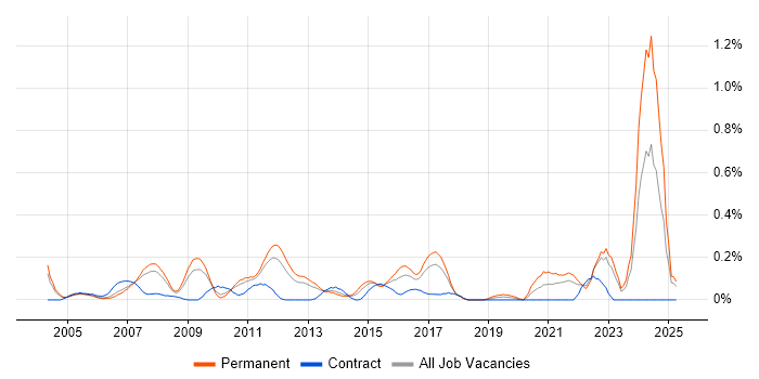 Job vacancy trend for IT Operations Manager in West London Job vacancy trend for IT Operations Manager in West London