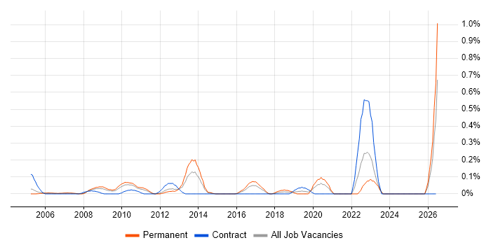 IT Procurement Manager job vacancy trend in West London