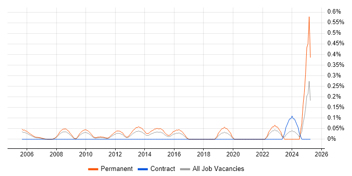 Job vacancy trend for IT Relationships Manager in West London Job vacancy trend for IT Relationships Manager in West London